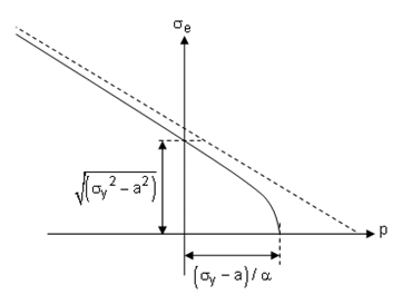 Hyperbolic and Linear Criterion in the Meridian Plane