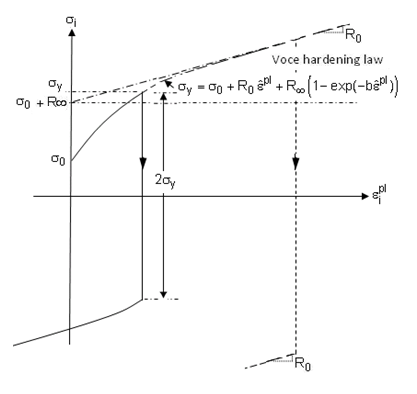 Stress vs. Plastic Strain for Voce Hardening