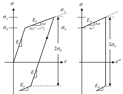 Stress vs. Total Strain (a), and Stress vs. Plastic Strain (b) for Bilinear Kinematic Hardening