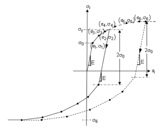 Stress vs. Total Strain for Multilinear Kinematic Hardening