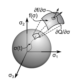 Plastic Strain Flow Rule