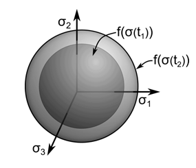 Isotropic Hardening of the Yield Surface