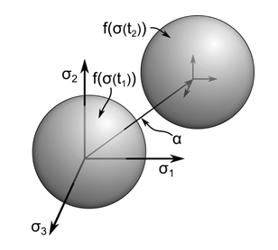 Kinematic Hardening of the Yield Surface