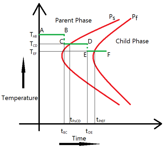 Material Undergoing a Slow-Cooled Phase Transformation