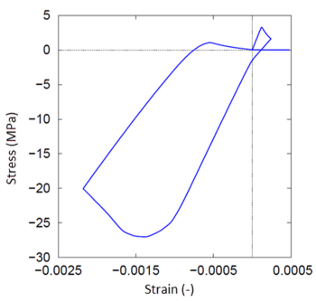 Effect of Damage Split on Tension-Compression Cyclic Loading Response