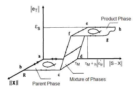 Admissible Paths for Elastic Behavior and Phase Transformations