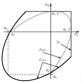 2D Yield Surfaces Showing Drucker-Prager and Rankine Surfaces