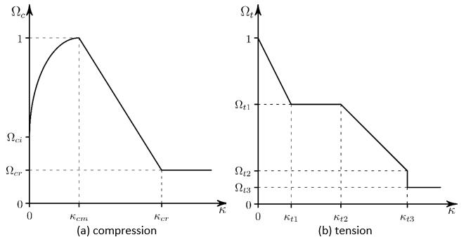 Steel Reinforcement Softening in Compression and Tension