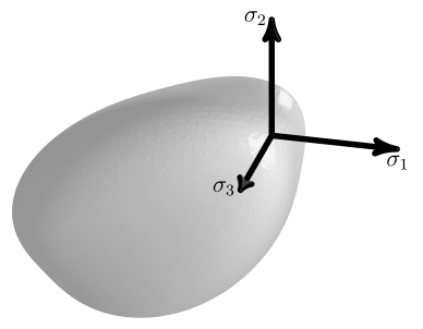 Modified Cam-clay Yield Surface Plotted in Principal Stresses