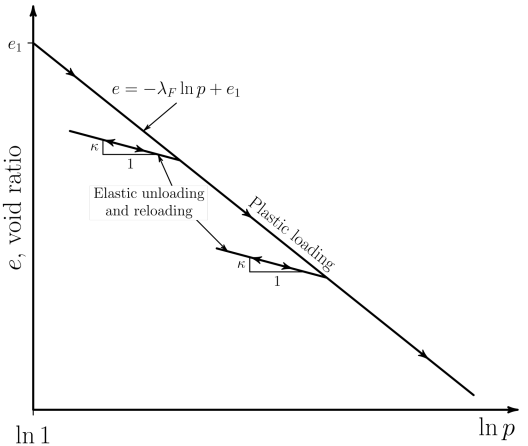 Linear Relationship Between Void Ratio and Natural Log of Pressure