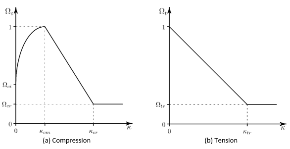 Linear Softening in Compression and Tension