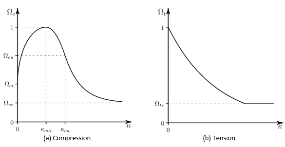 Exponential Softening in Compression and Tension