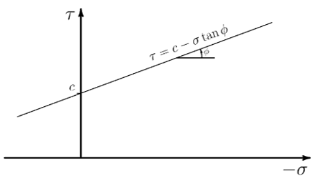 Mohr-Coulomb Yield Surface as Shear vs. Normal Stress