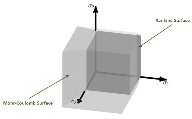 Mohr-Coulomb with Tension-Failure Yield Surface in Principal Stress