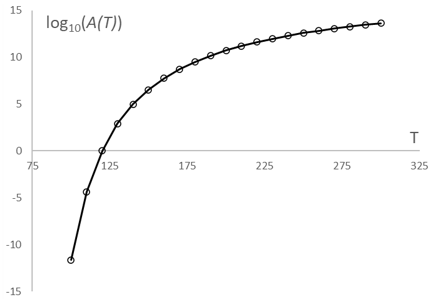 Points of Absolute Temperature vs.