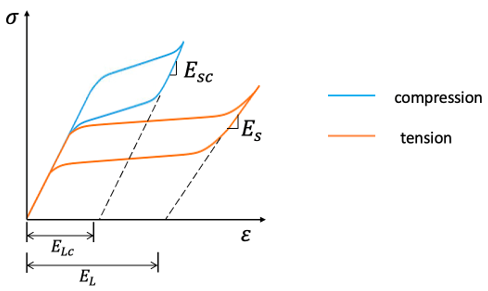 Determining the Values of and with Uniaxial Curves