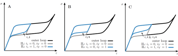 Effects of and on the Behavior of the Internal Loops