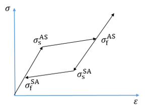 Stress Points at the Start/End of the Phase Transfers