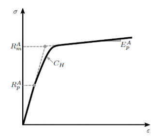 Plastic Response of Austenite