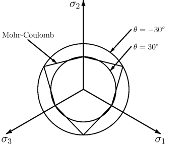 Flow Potentials in the Octahedral Plane