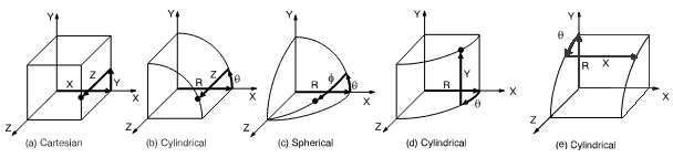 Global Coordinate Systems