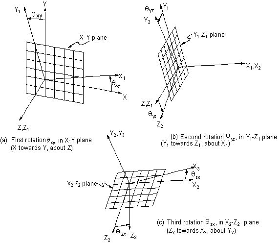 Euler Rotation Angles