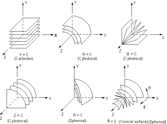 Surfaces of Constant Value