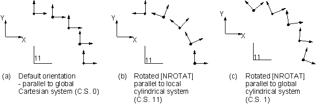 Nodal Coordinate Systems