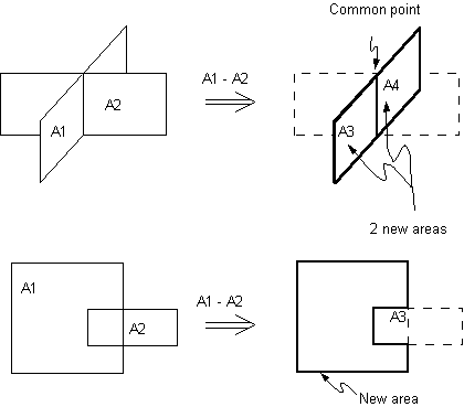 ASBA (Area Subtract Area)