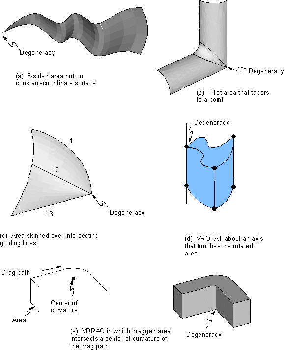 Examples of Degeneracies