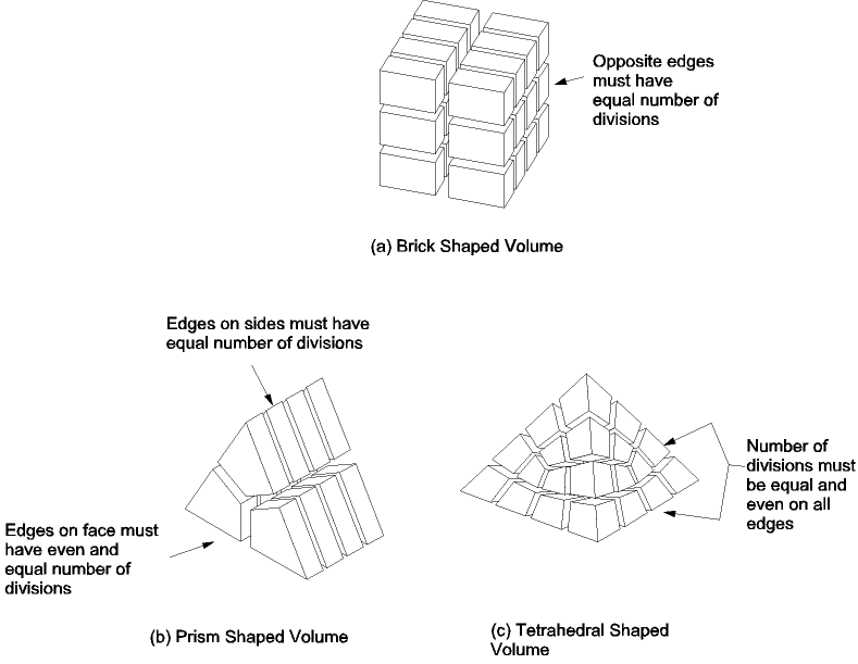 Examples of Element Divisions for Mapped Volume Meshing