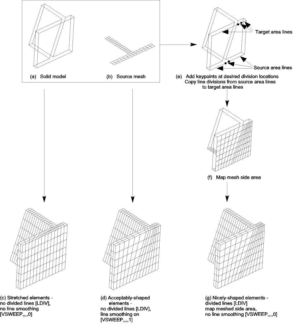 Strategies for Avoiding Stretched Elements