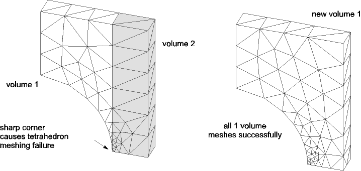 Avoiding Sharp Corners