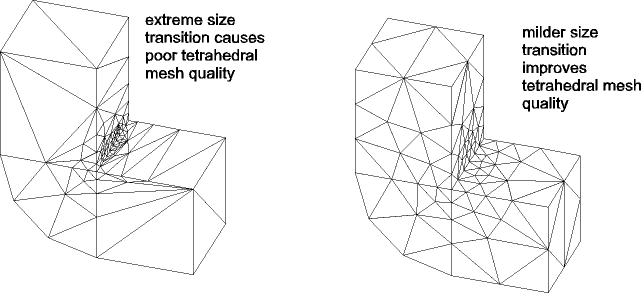 Avoiding Extreme Element Size Transitions