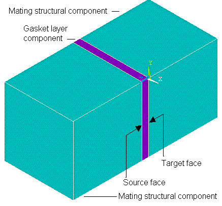 Components of an Interface Mesh