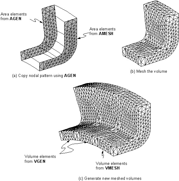 Generating Meshed Volumes With Matching Node Patterns at Interfaces