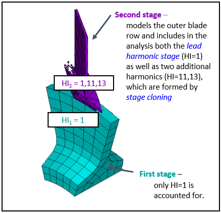 Two Stage Model Including Additional Harmonics in the Second Stage