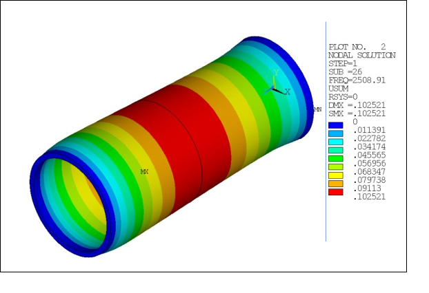 Fundamental Harmonic Index 0 Response at 2508.9 Hz