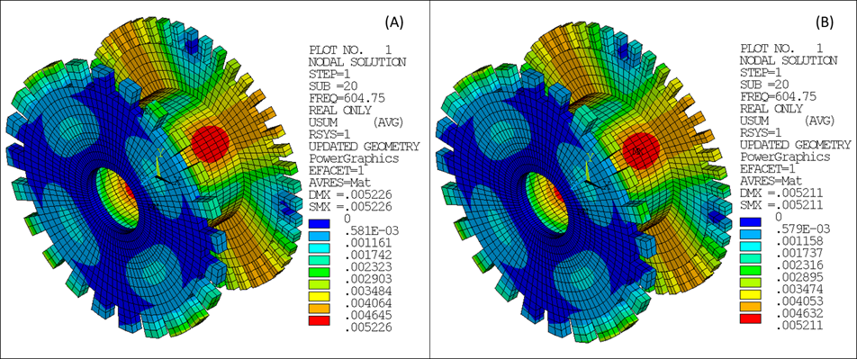 Displacement for Multistage MSUP (A) and Reference Full 360° (B)