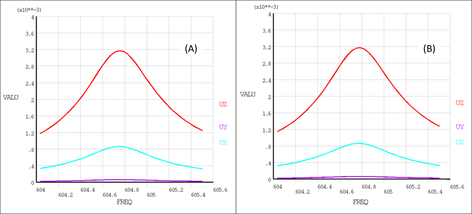 Stage 1 Displacement Frequency Response – Sector 1 for Multistage (A) and Reference Full 360° (B)