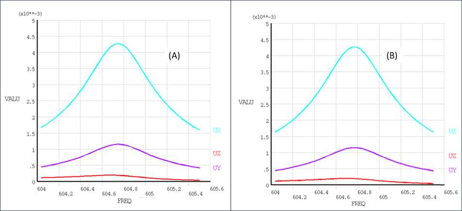 Stage 2 Displacement Frequency Response – Sector 1 for Multistage (A) and Reference Full 360° (B)