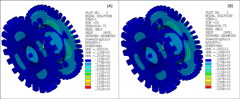 Stress for Multistage MSUP (A) and Reference Full 360° (B)