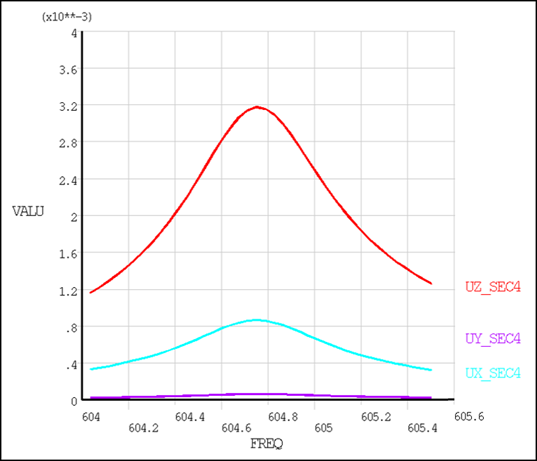 Stage1 Displacement Frequency Response Multistage MSUP – Sector 4