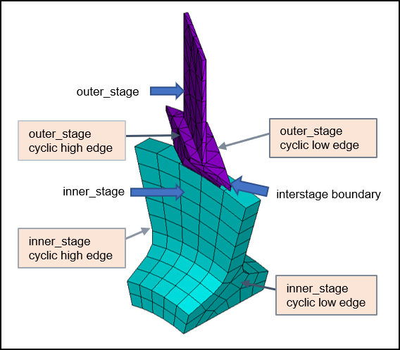 Nomenclature of Cyclic Stages