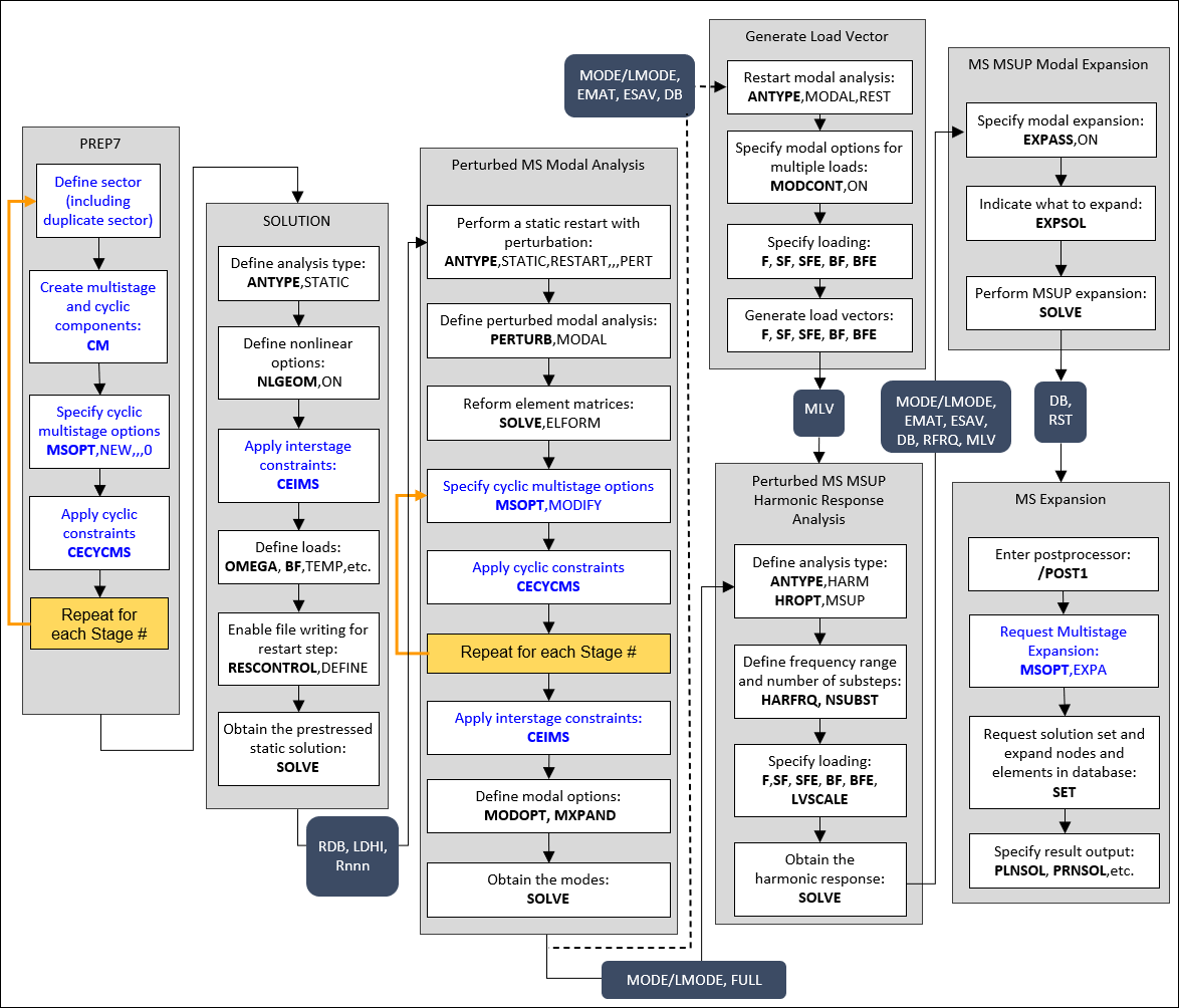 Process Flow for a Multistage (MS) Linear Perturbation MSUP Harmonic Response Analysis