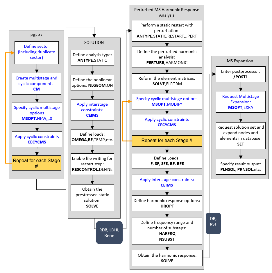 Process Flow for a Multistage (MS) Linear Perturbation Full Harmonic Response Analysis