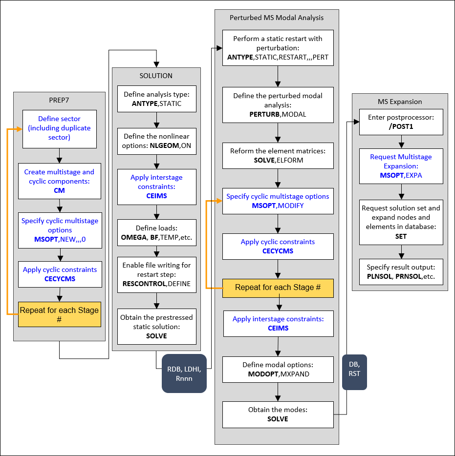 Process Flow for a Multistage (MS) Linear Perturbation Modal Analysis