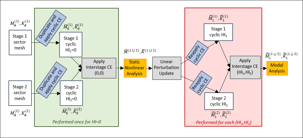 Workflow for Multistage Modal Analysis of a Model with two Cyclic Stages