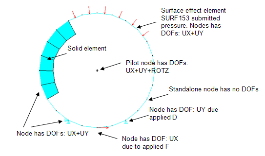 2D Rigid Body DOFs Subject to Applied Boundary Conditions