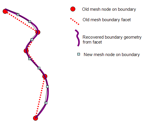 Boundary Geometry of a Generic (CDB) New Mesh